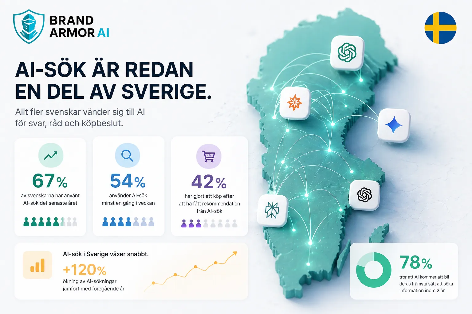 Gemini-sparning for svensk AI-synlighet i soknara floden