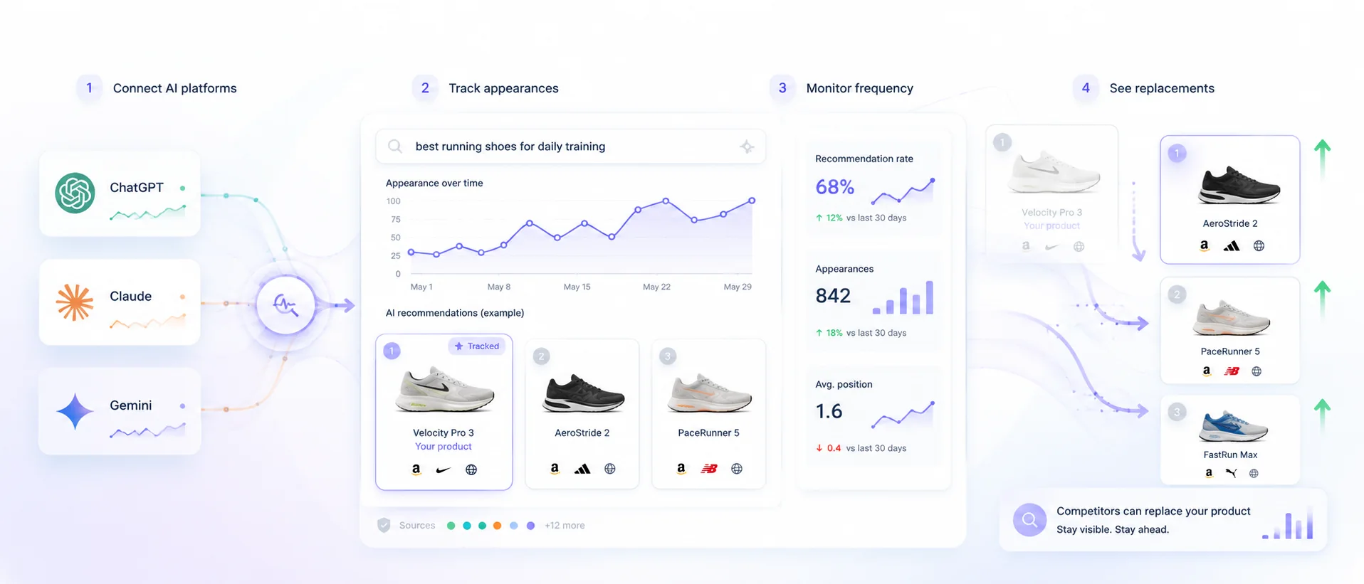 AI product recommendation tracking timeline showing products, competitors, and recommendation changes