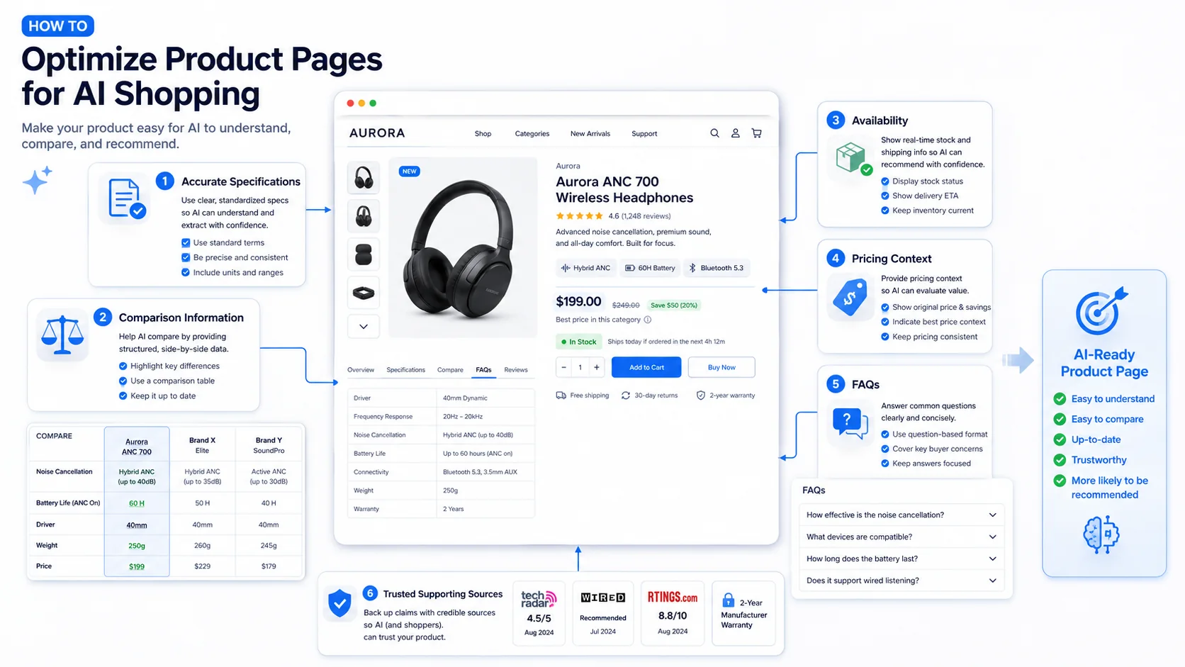 Optimized ecommerce product page anatomy for ChatGPT and AI shopping visibility