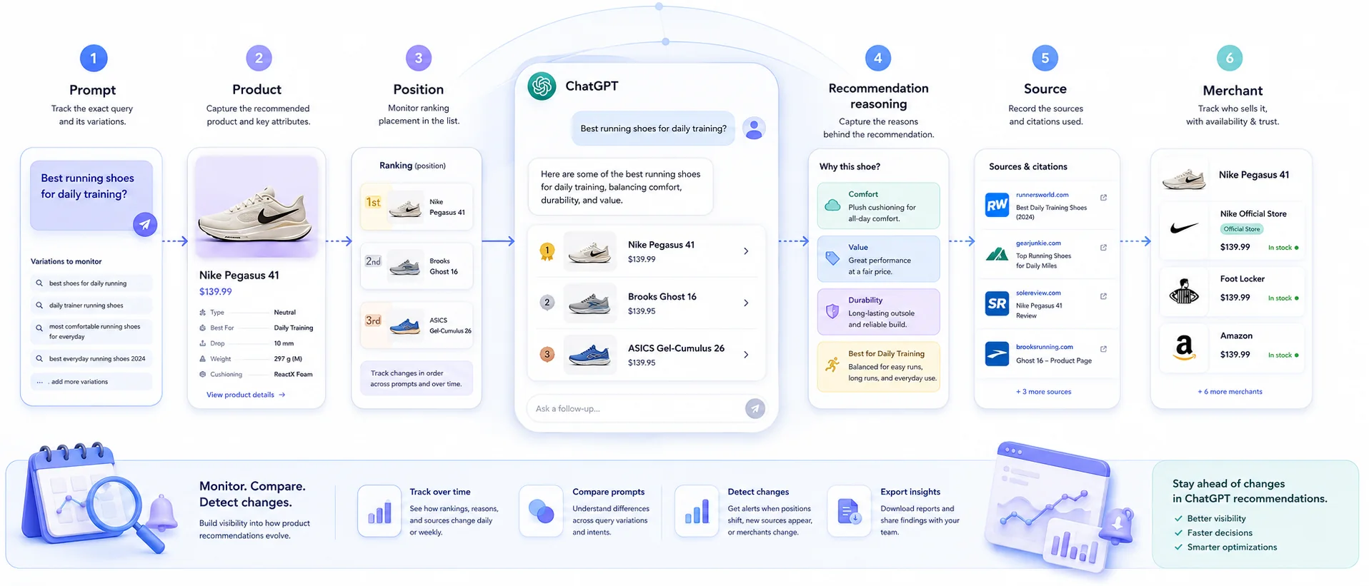 Workflow for tracking ChatGPT product recommendations from prompts through products, sources, and merchants